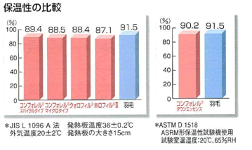 保湿性の比較